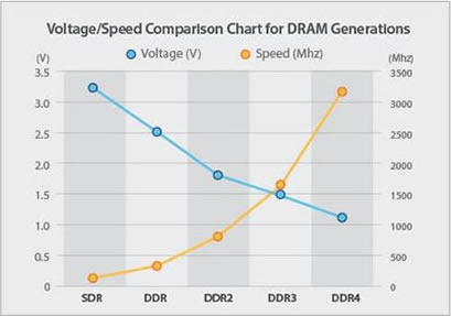 Voltage/Speed Comparison Chart for DRAM Generations